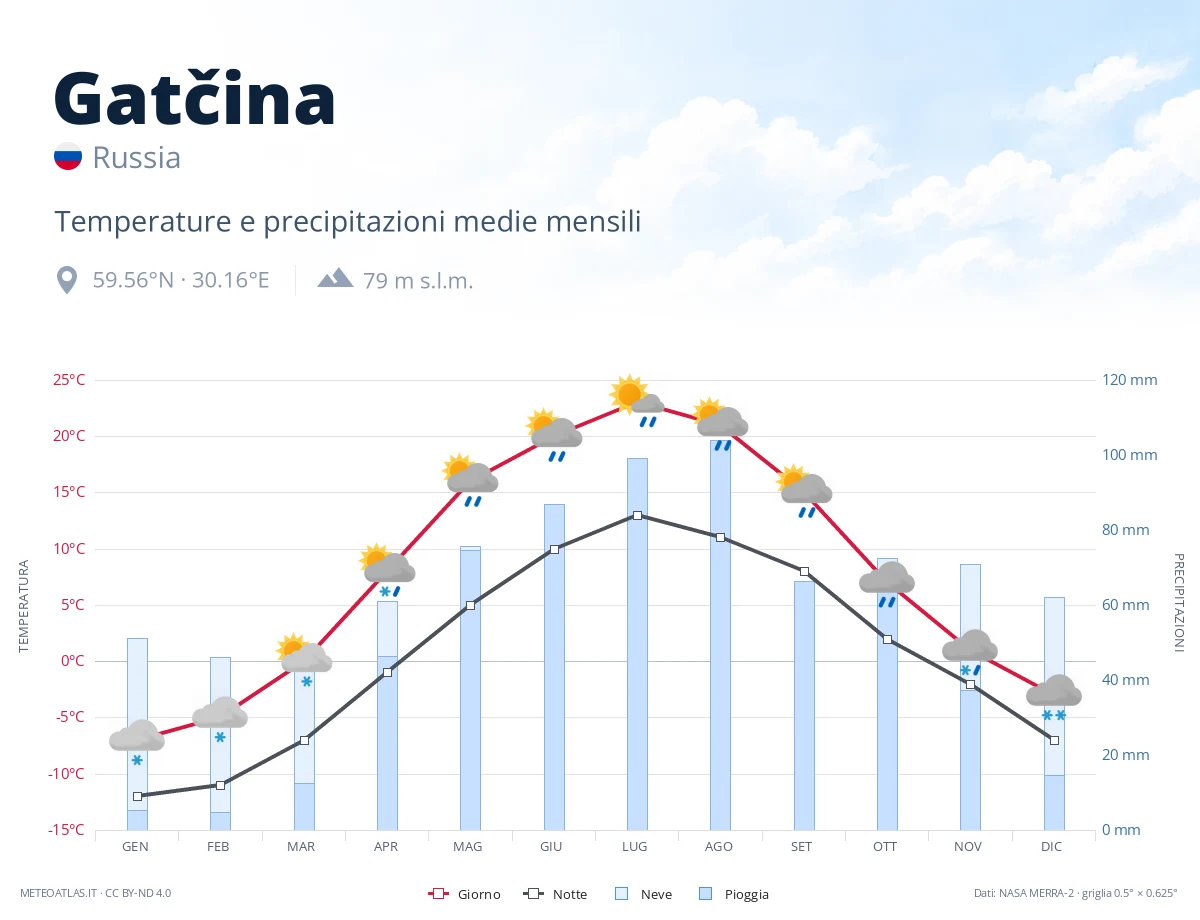 Gatčina - temperature e precipitazioni medie mensili
