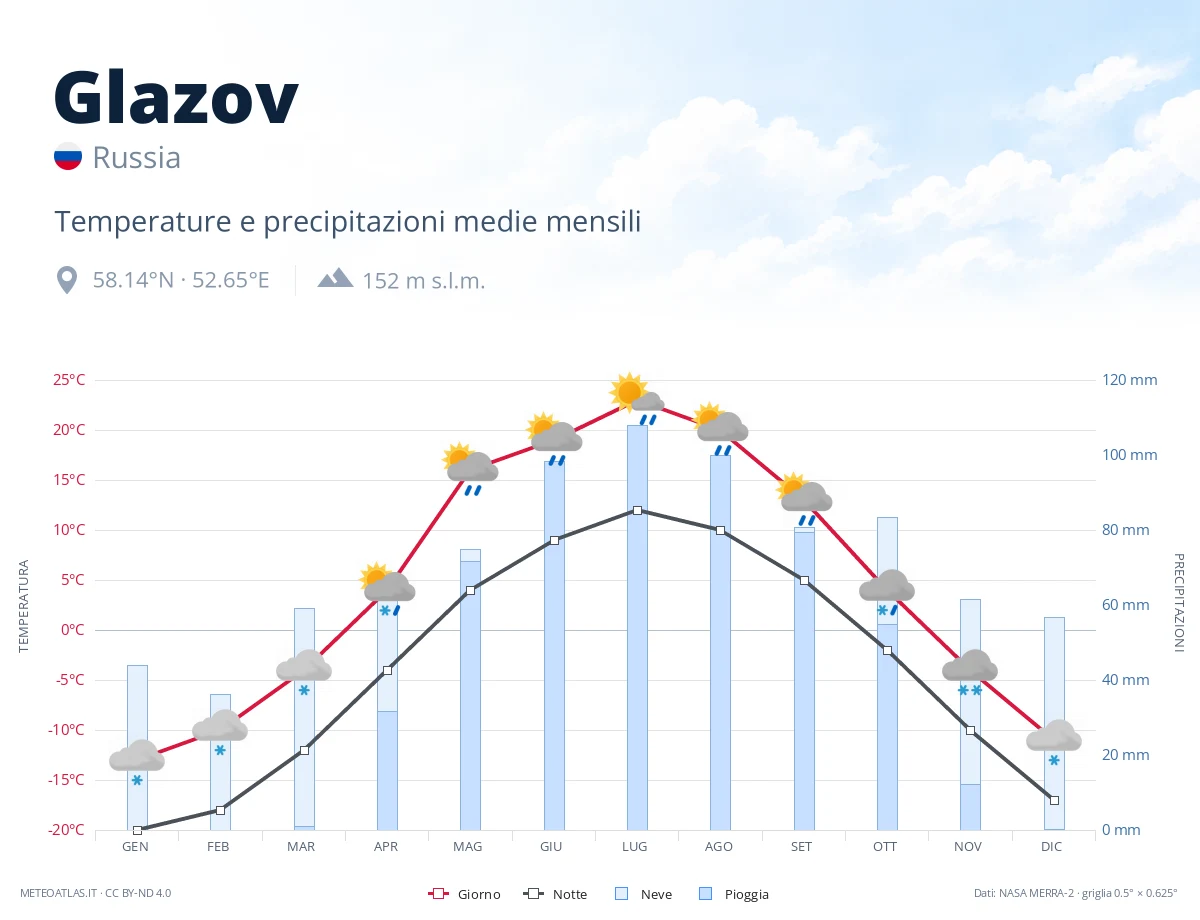 Glazov - temperature e precipitazioni medie mensili