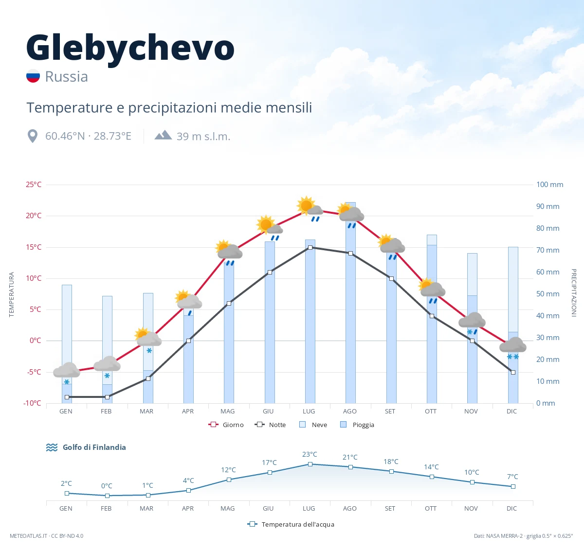 Glebychevo - temperature e precipitazioni medie mensili