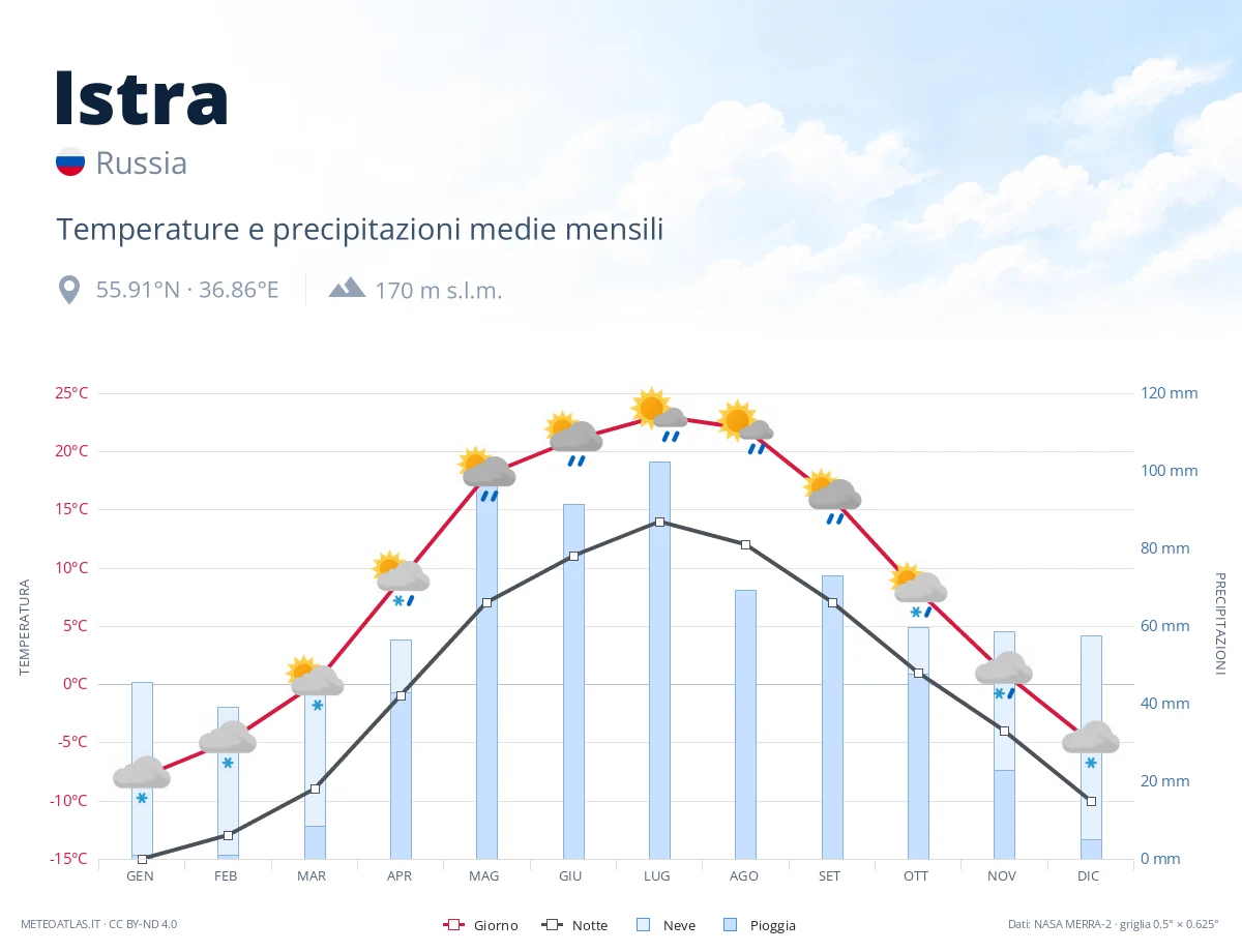 Istra - temperature e precipitazioni medie mensili
