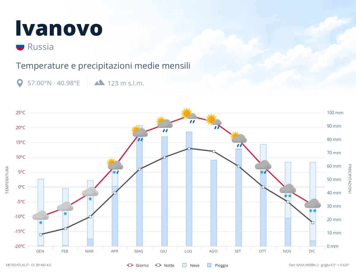 Ivanovo - temperature e precipitazioni medie mensili