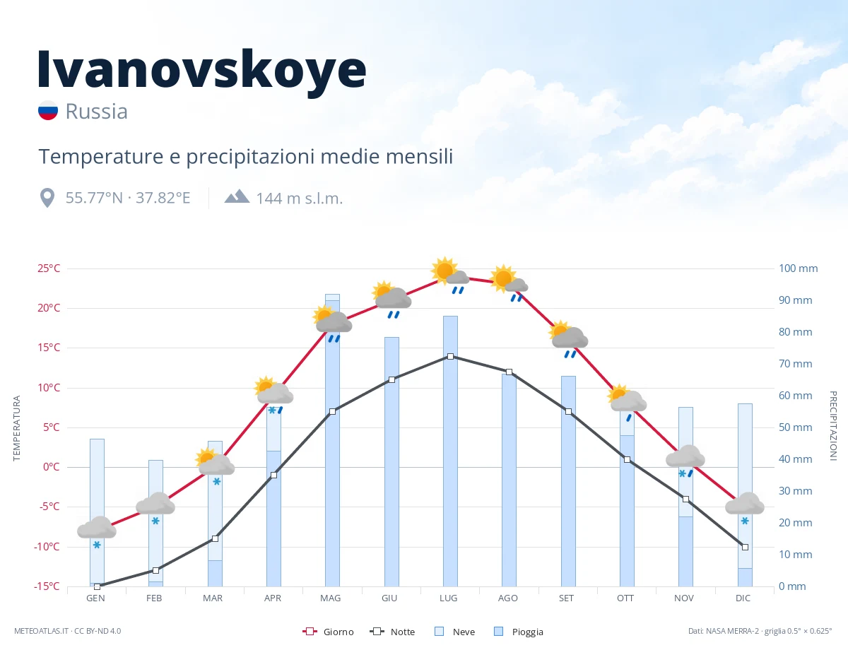 Ivanovskoye - temperature e precipitazioni medie mensili