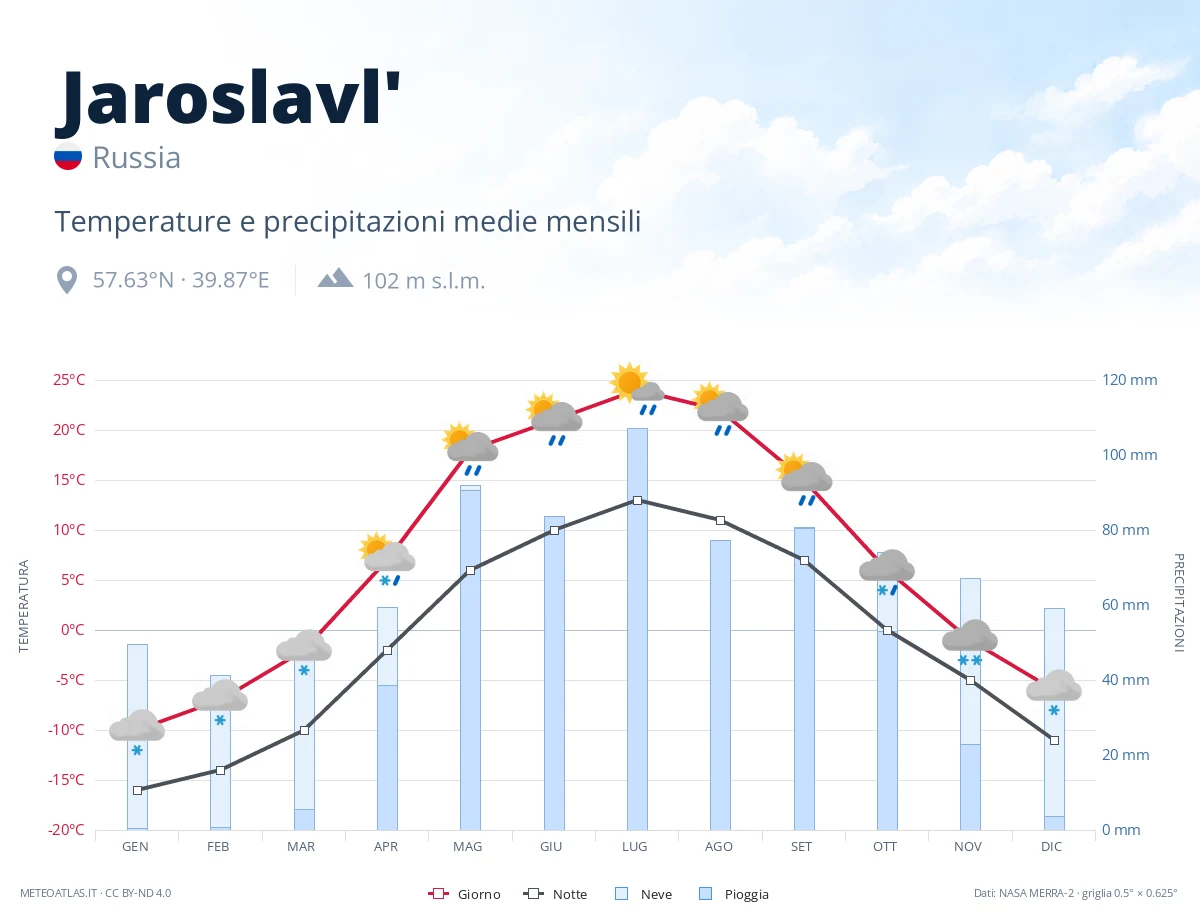 Jaroslavl' - temperature e precipitazioni medie mensili