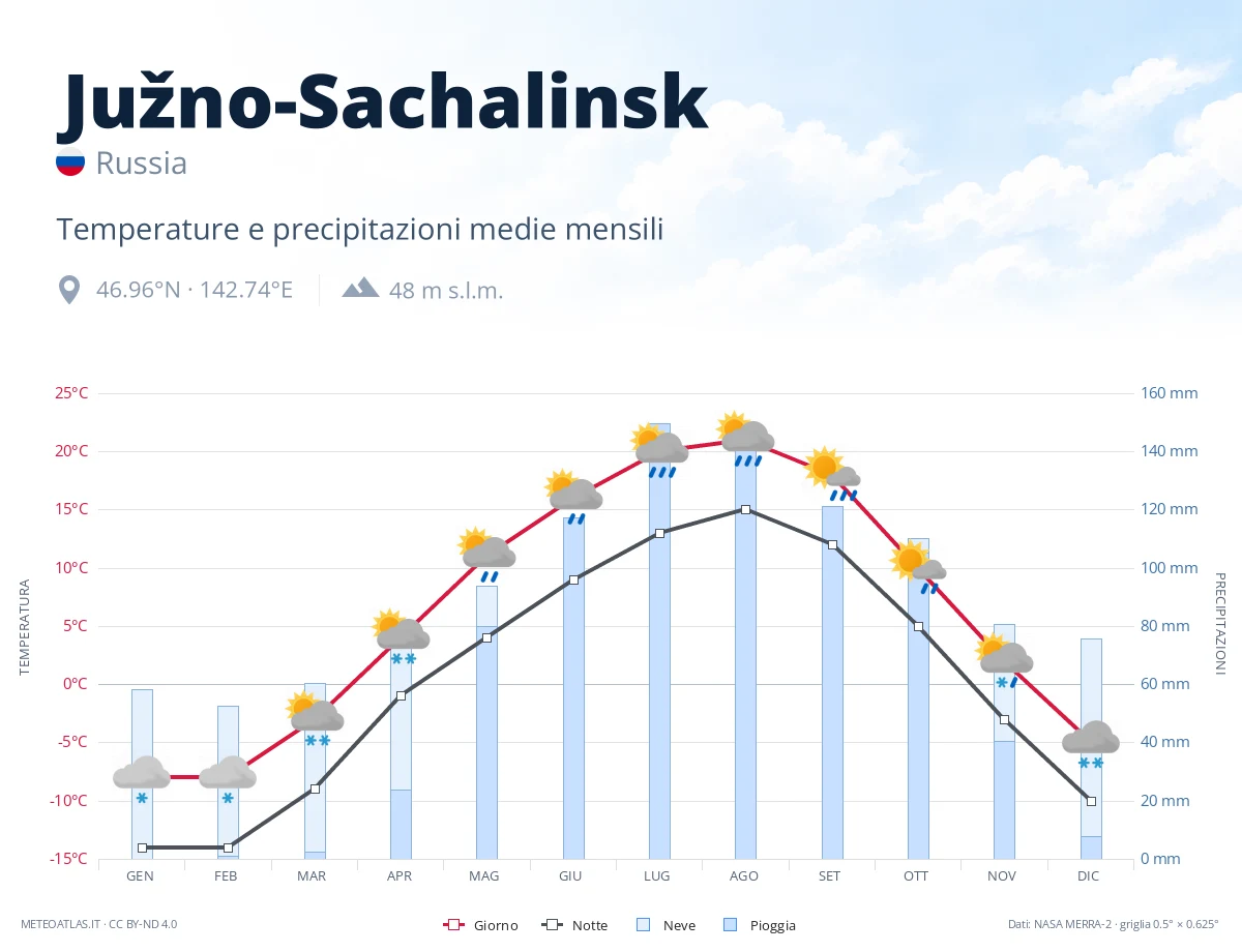 Južno-Sachalinsk - temperature e precipitazioni medie mensili