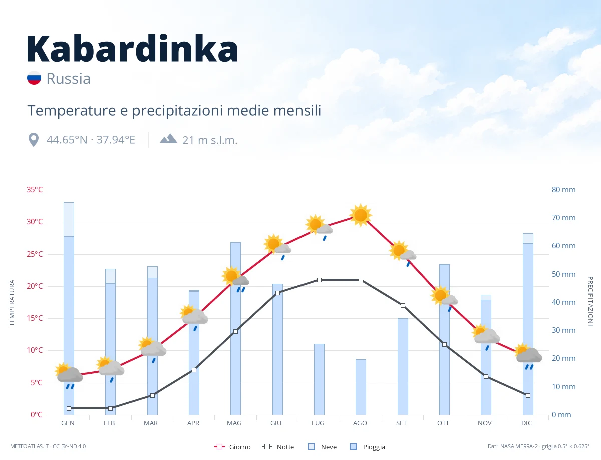 Kabardinka - temperature e precipitazioni medie mensili