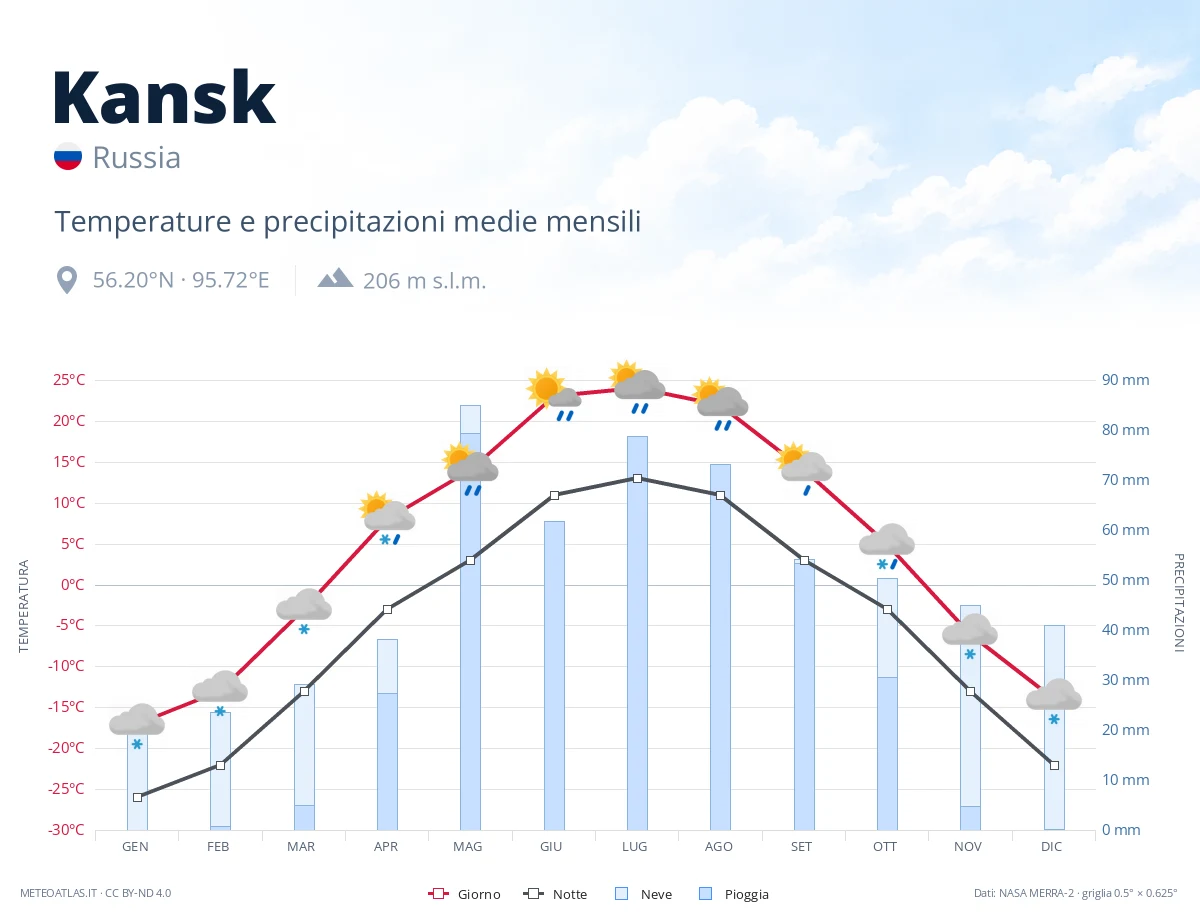 Kansk - temperature e precipitazioni medie mensili