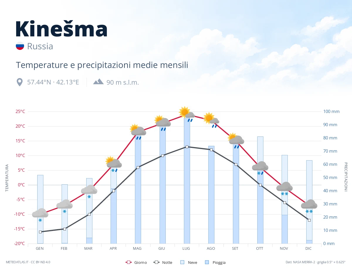 Kinešma - temperature e precipitazioni medie mensili