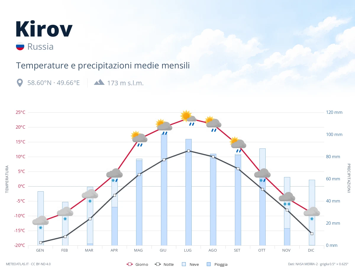 Kirov - temperature e precipitazioni medie mensili
