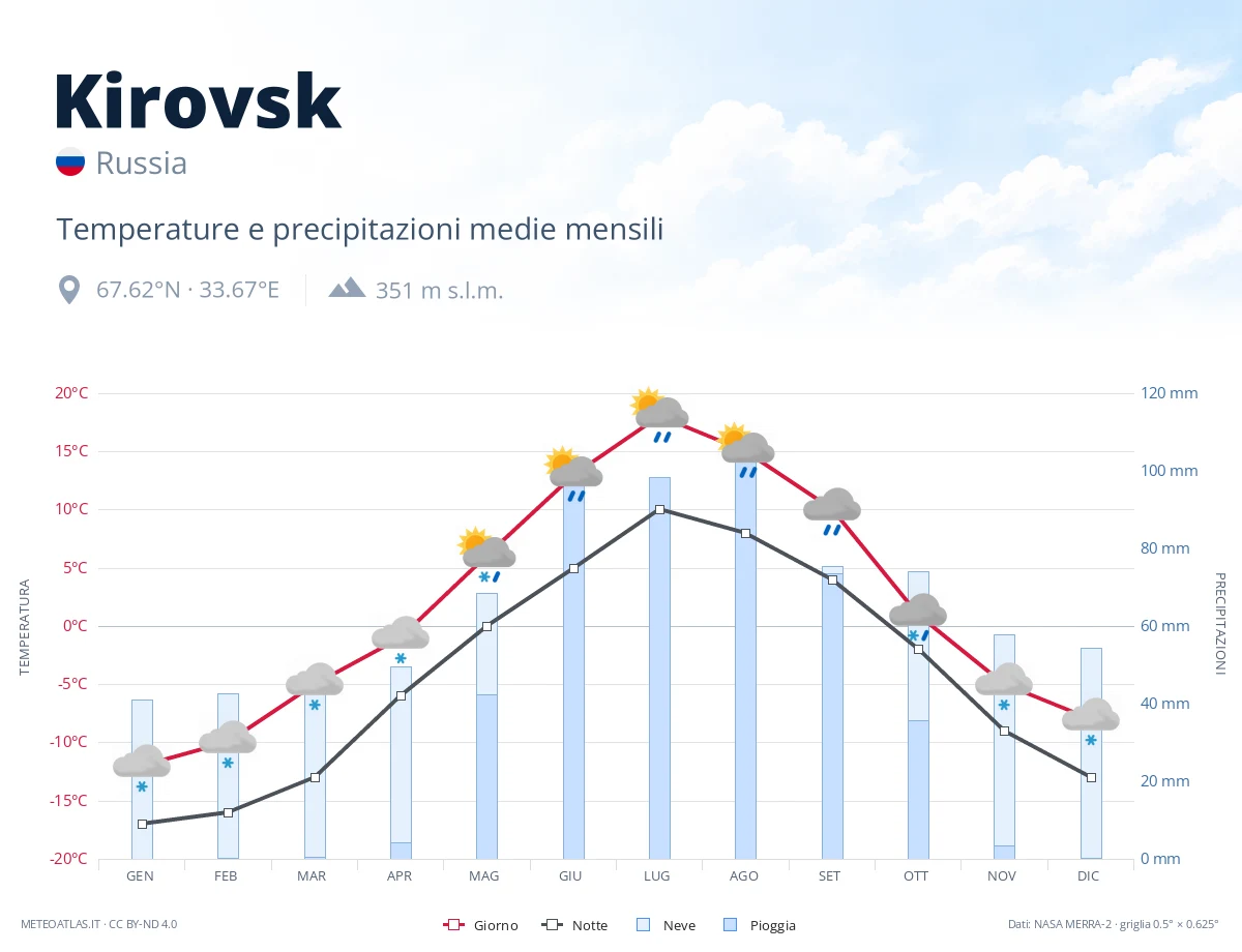 Kirovsk - temperature e precipitazioni medie mensili