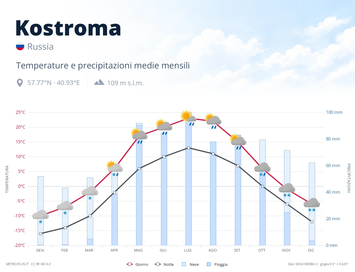 Kostroma - temperature e precipitazioni medie mensili