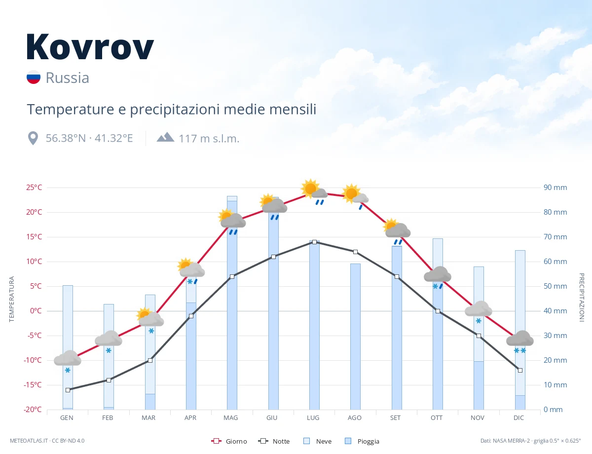 Kovrov - temperature e precipitazioni medie mensili