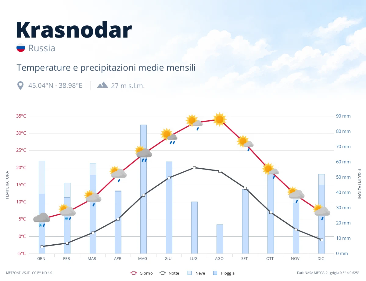 Krasnodar - temperature e precipitazioni medie mensili