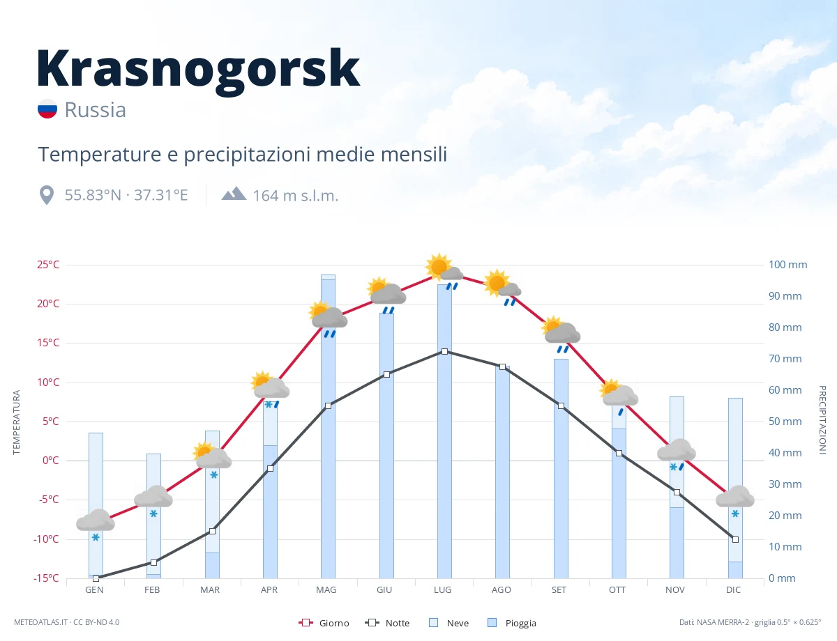 Krasnogorsk - temperature e precipitazioni medie mensili