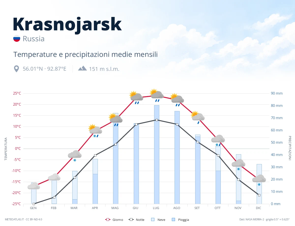 Krasnojarsk - temperature e precipitazioni medie mensili