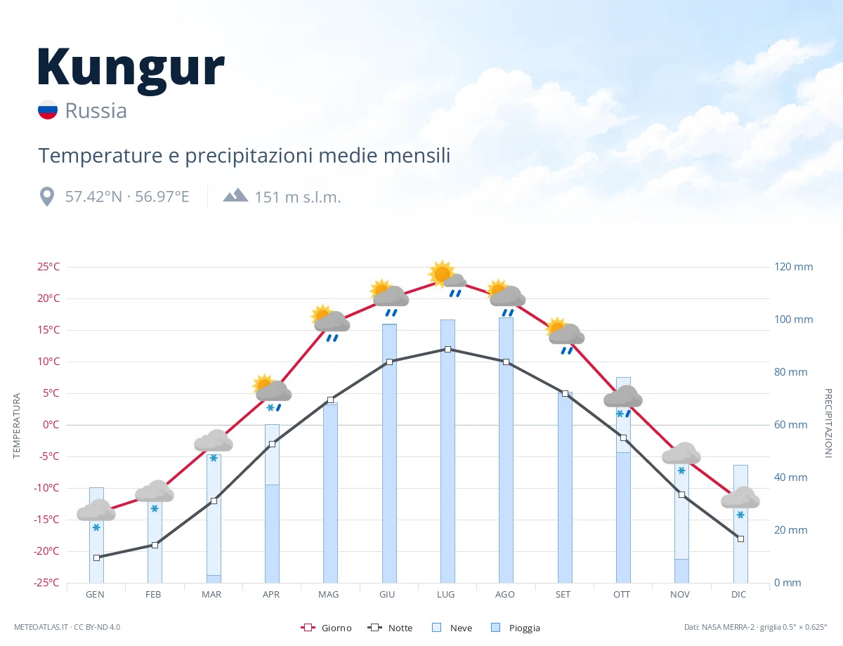 Kungur - temperature e precipitazioni medie mensili