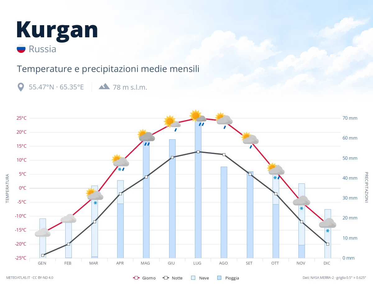 Kurgan - temperature e precipitazioni medie mensili