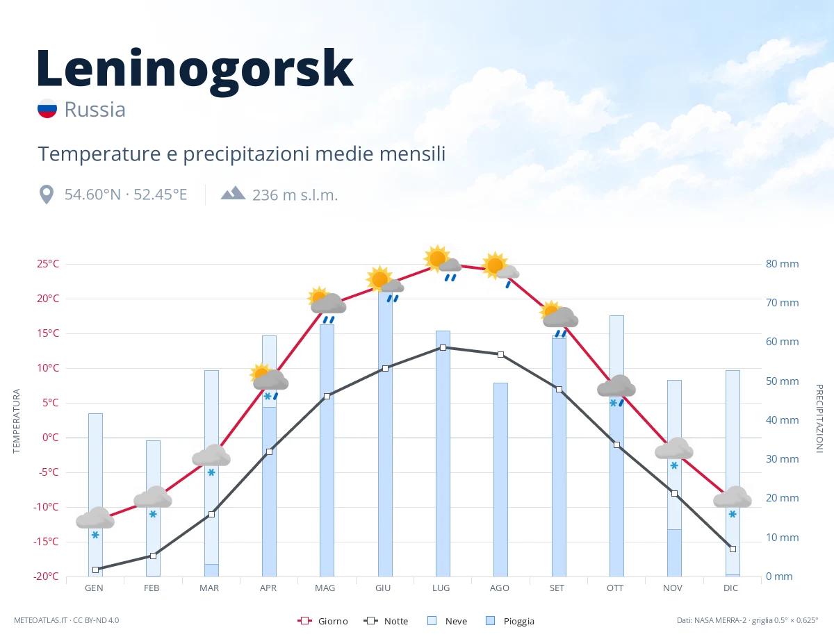 Leninogorsk - temperature e precipitazioni medie mensili