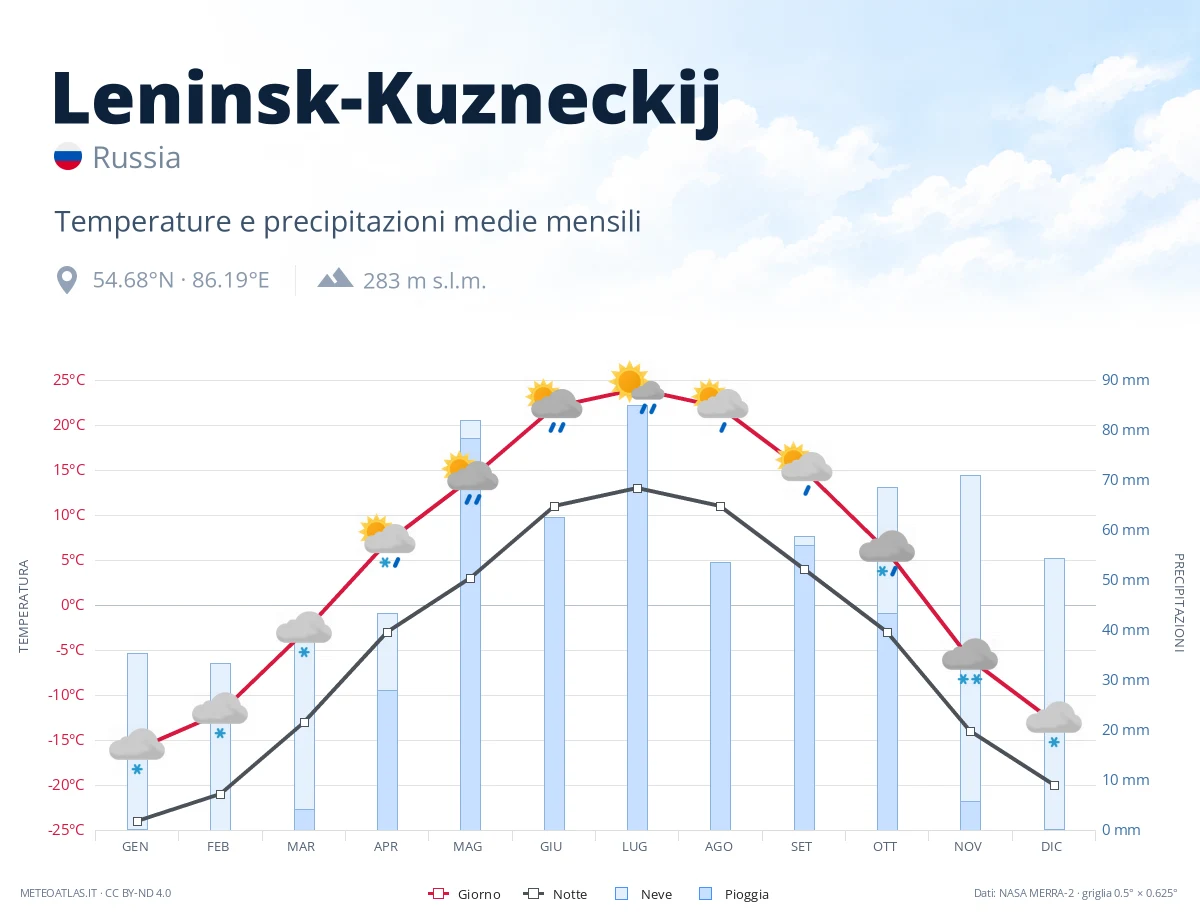 Leninsk-Kuzneckij - temperature e precipitazioni medie mensili
