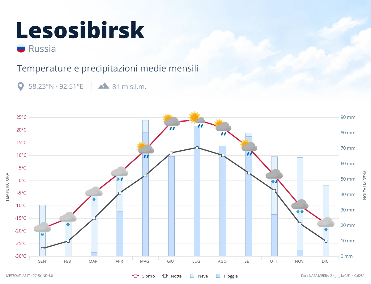 Lesosibirsk - temperature e precipitazioni medie mensili