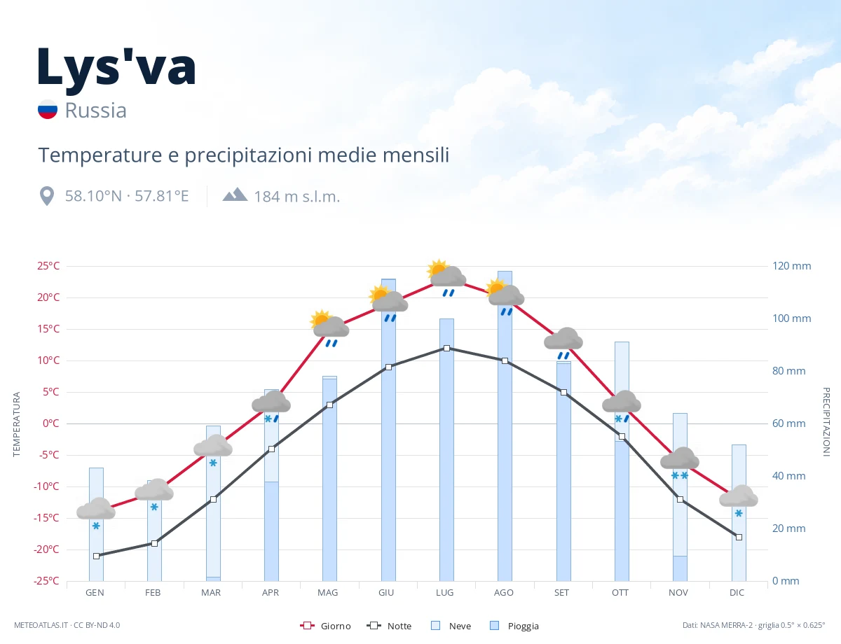 Lys'va - temperature e precipitazioni medie mensili