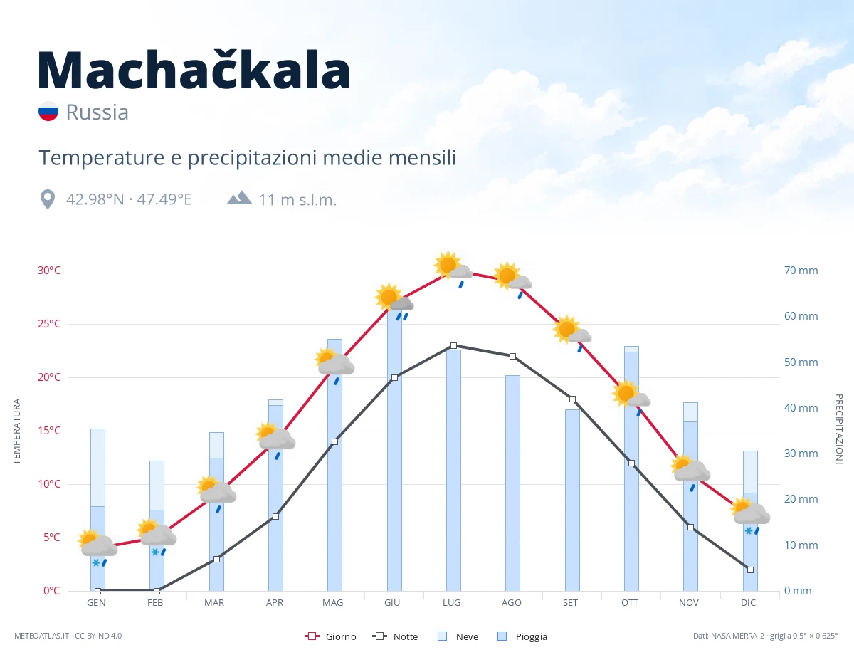Machačkala - temperature e precipitazioni medie mensili