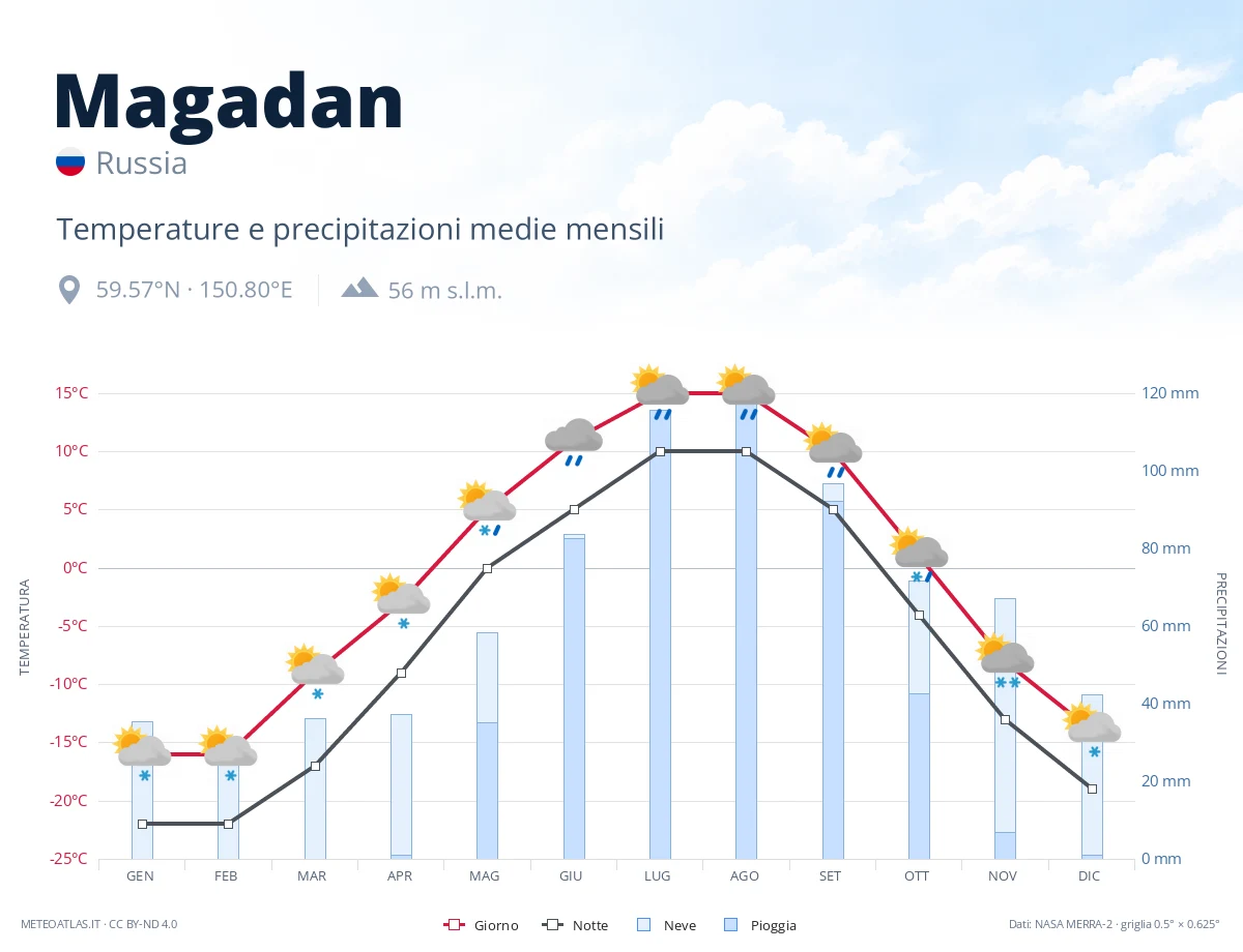 Magadan - temperature e precipitazioni medie mensili