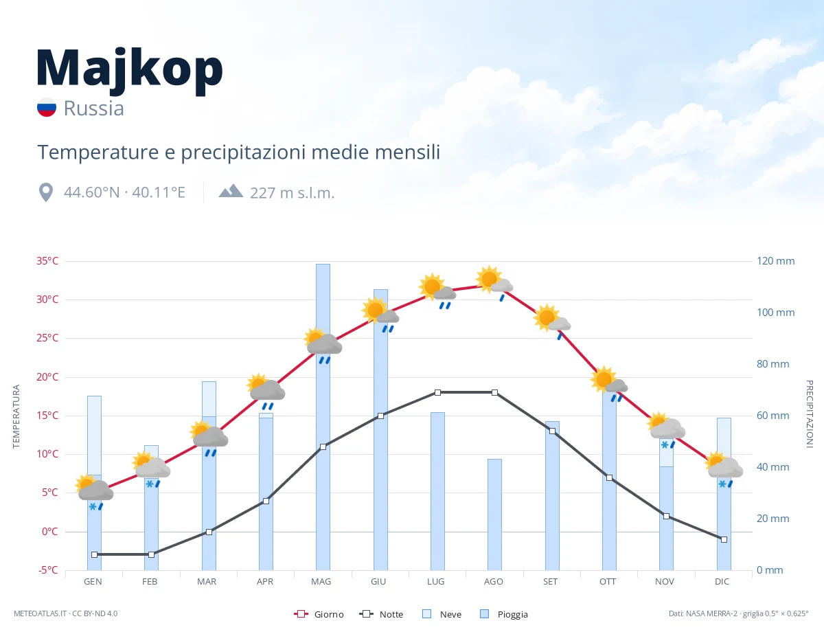 Majkop - temperature e precipitazioni medie mensili