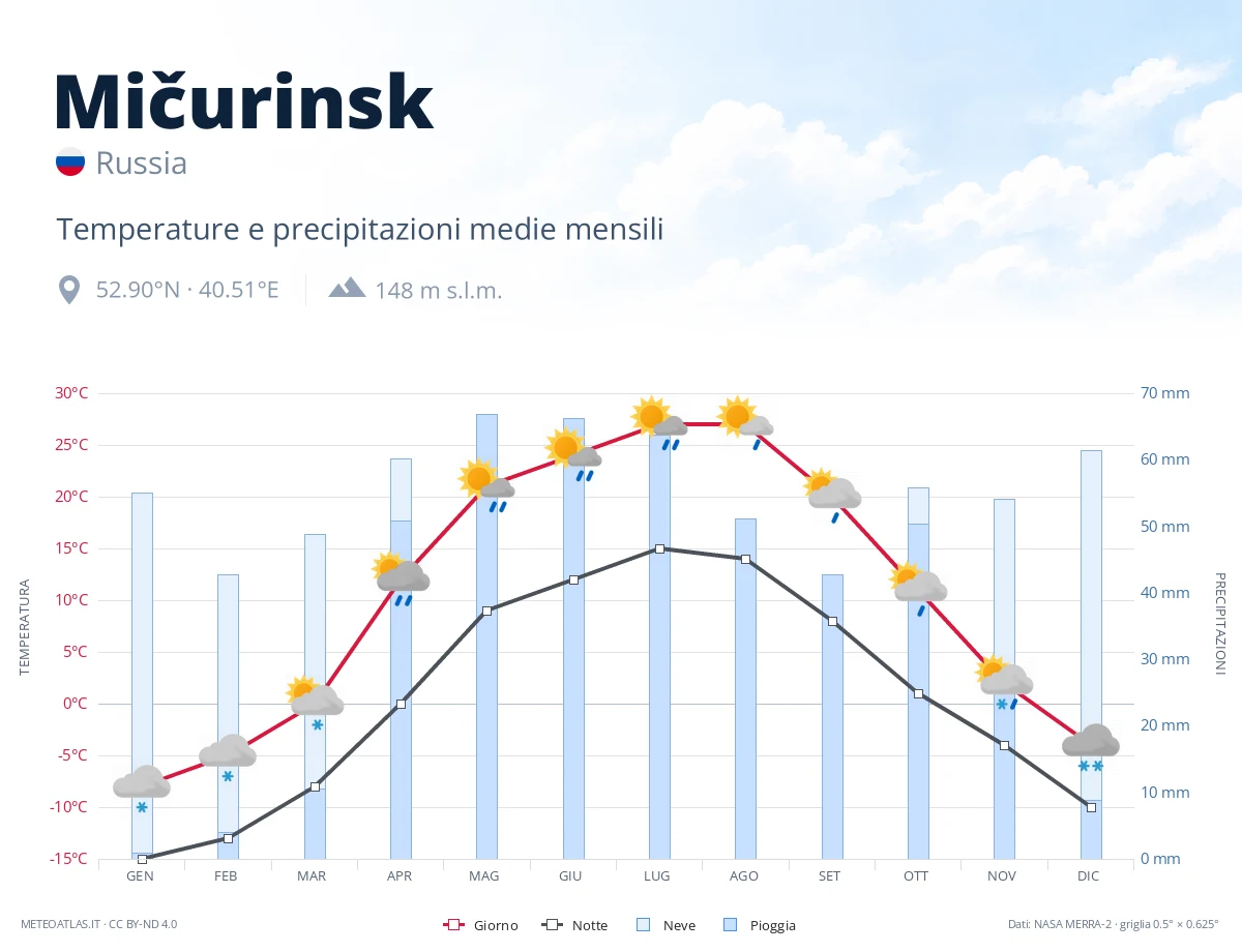 Mičurinsk - temperature e precipitazioni medie mensili