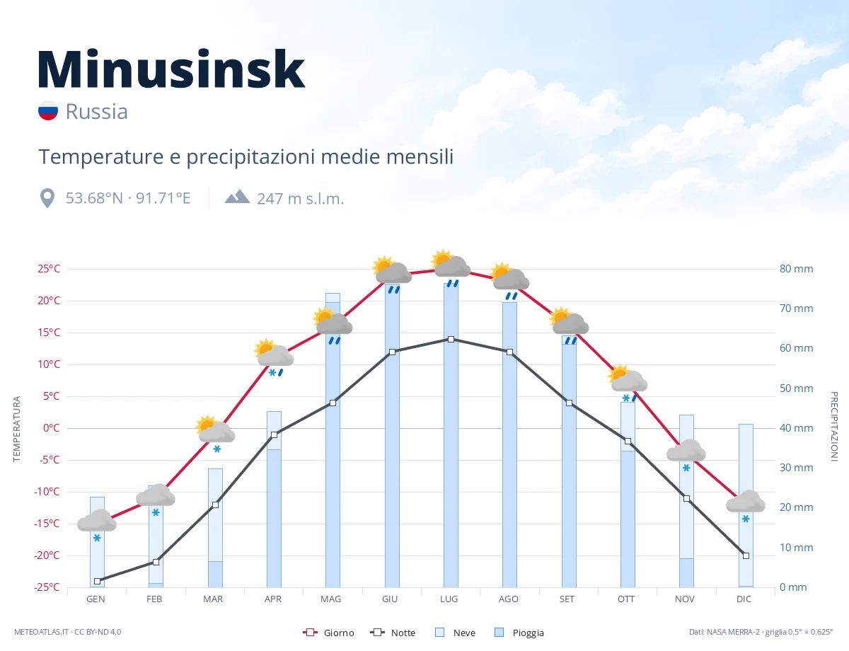 Minusinsk - temperature e precipitazioni medie mensili