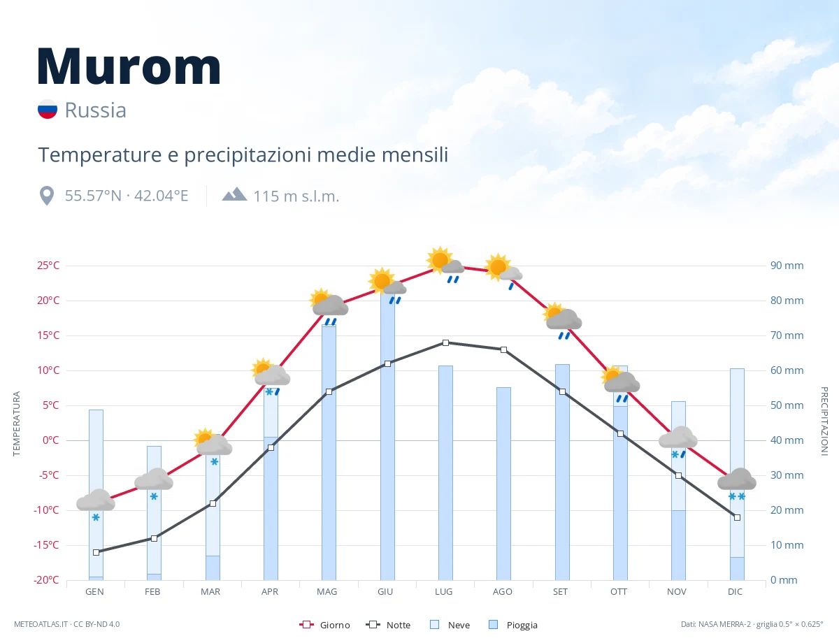 Murom - temperature e precipitazioni medie mensili