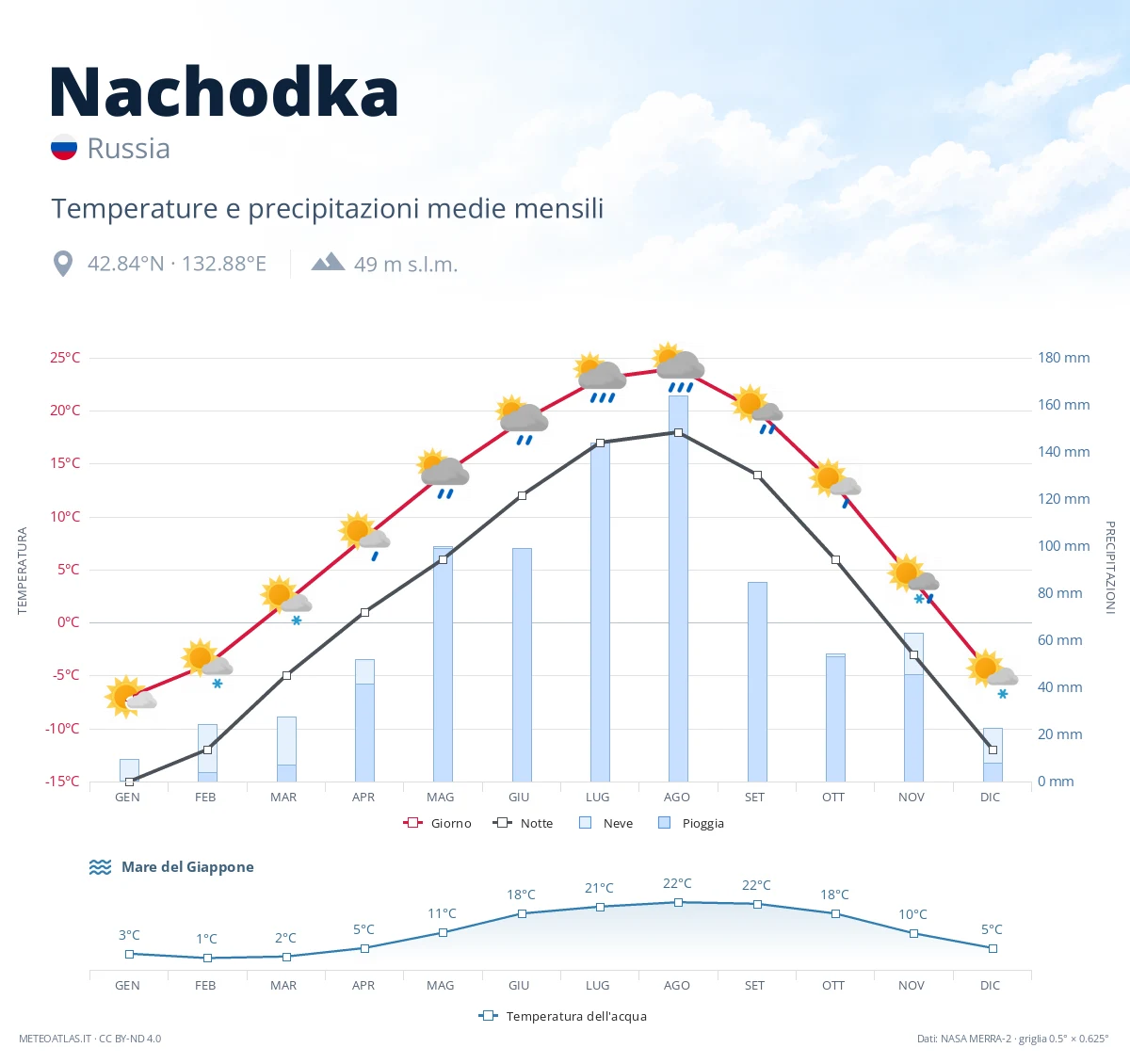 Nachodka - temperature e precipitazioni medie mensili