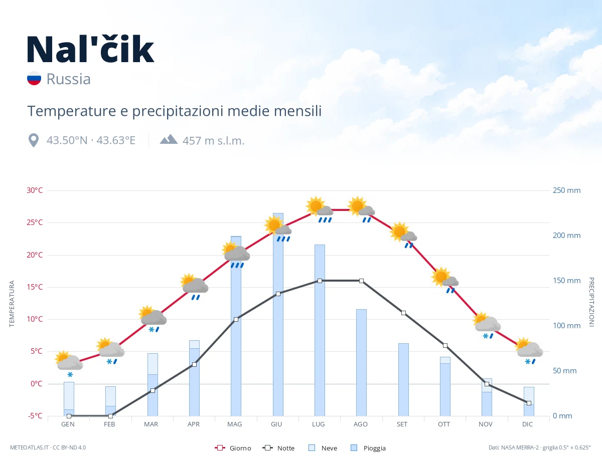 Nal'čik - temperature e precipitazioni medie mensili
