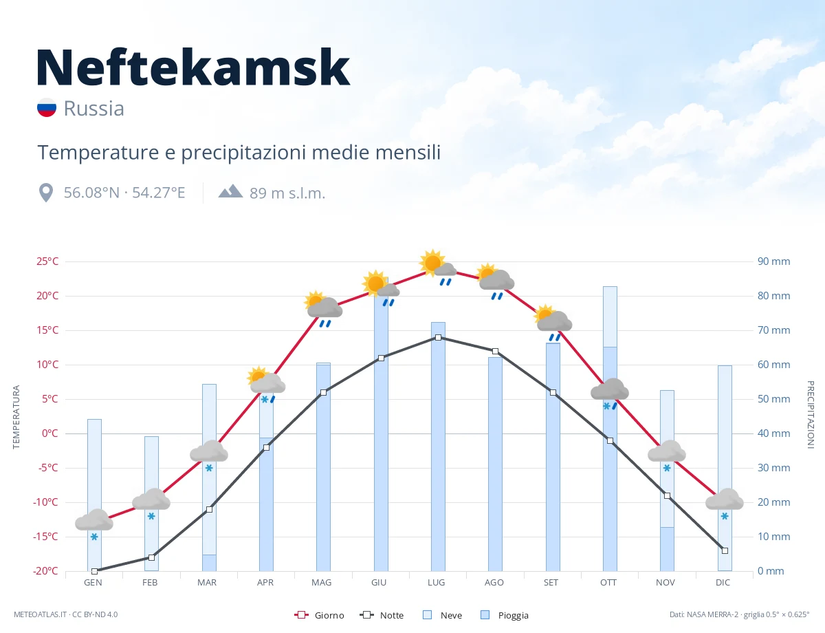 Neftekamsk - temperature e precipitazioni medie mensili