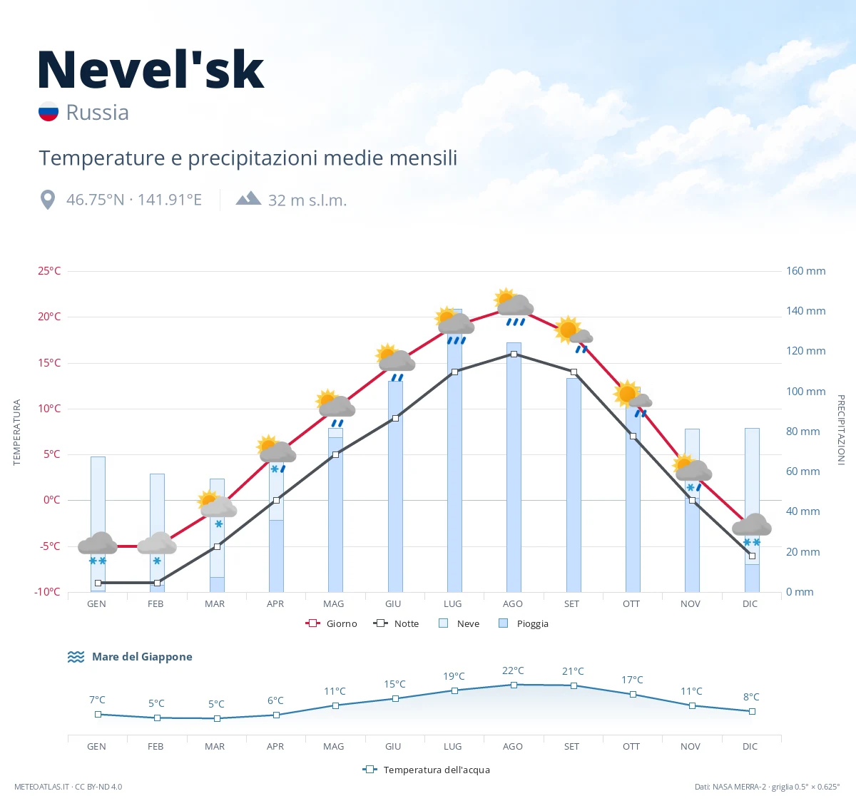 Nevel'sk - temperature e precipitazioni medie mensili