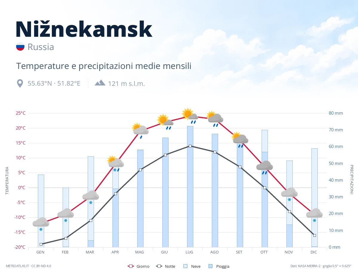 Nižnekamsk - temperature e precipitazioni medie mensili