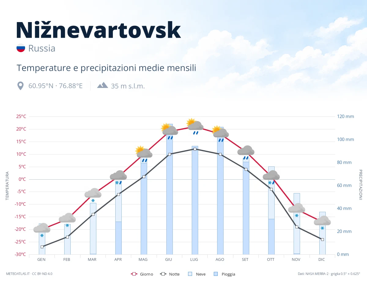 Nižnevartovsk - temperature e precipitazioni medie mensili