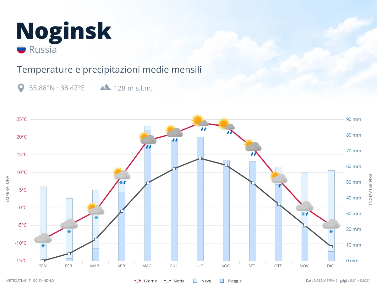 Noginsk - temperature e precipitazioni medie mensili