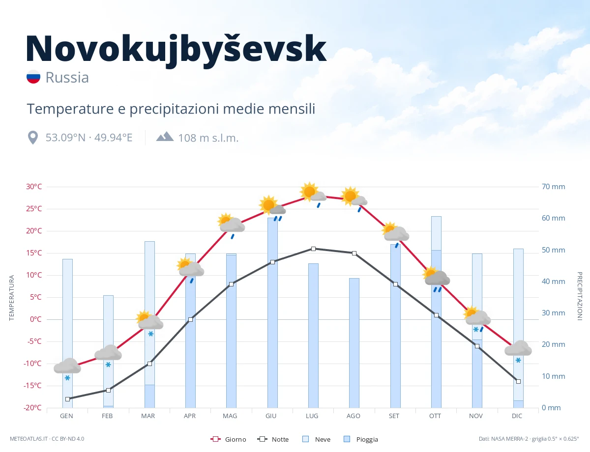 Novokujbyševsk - temperature e precipitazioni medie mensili