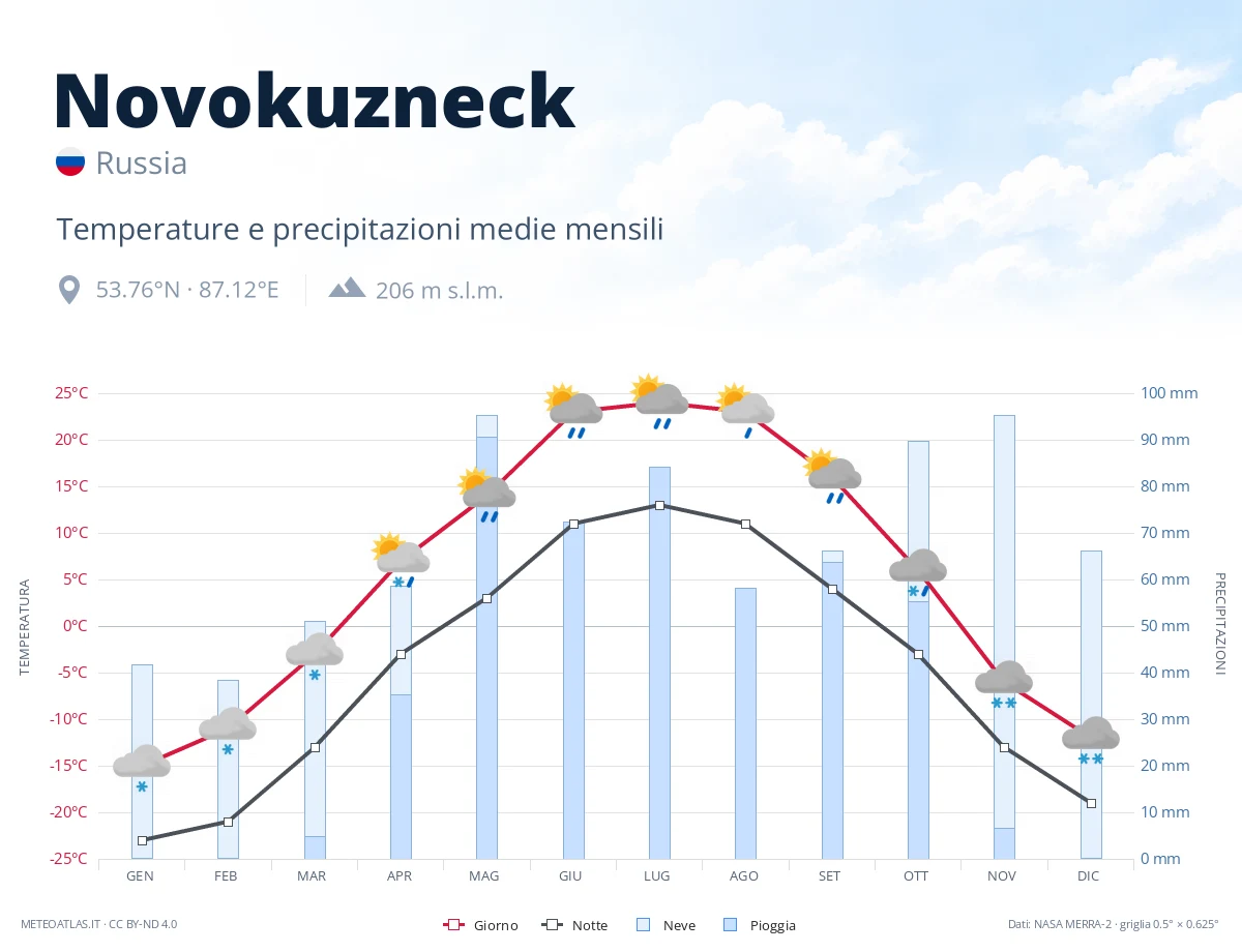 Novokuzneck - temperature e precipitazioni medie mensili
