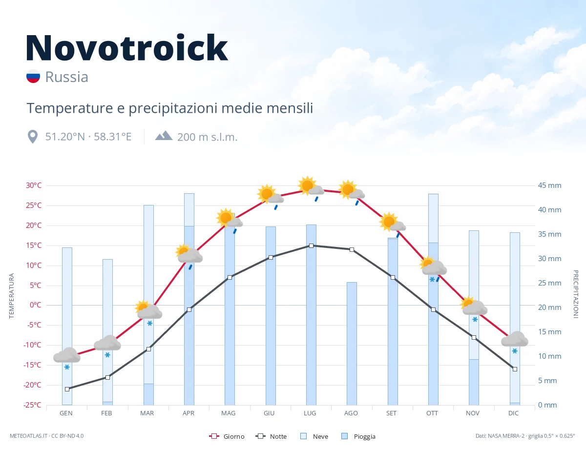 Novotroick - temperature e precipitazioni medie mensili