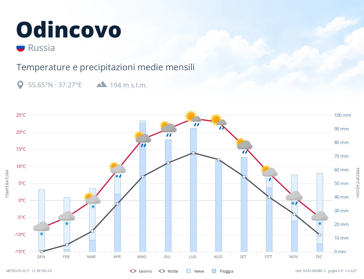 Odincovo - temperature e precipitazioni medie mensili
