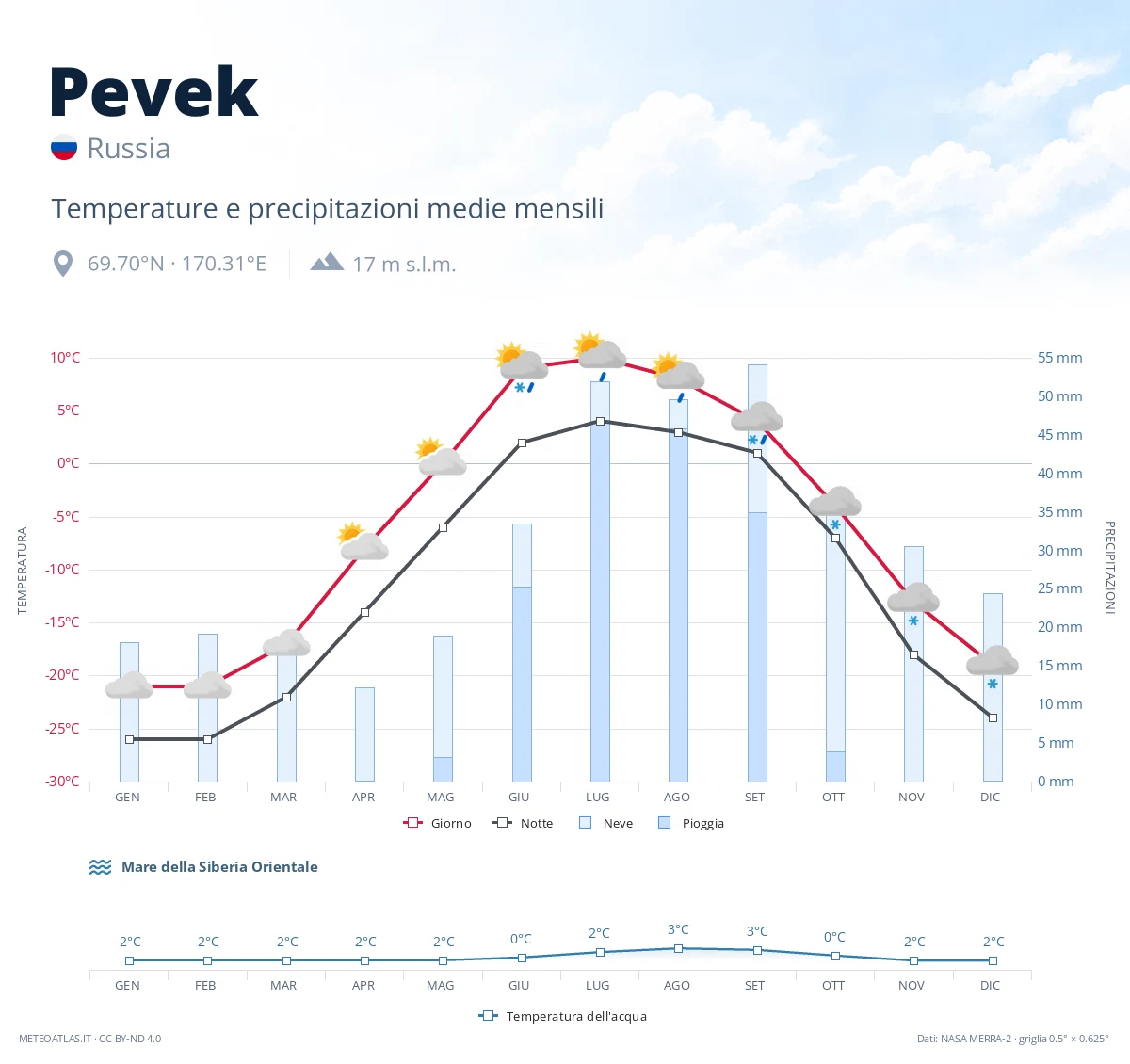 Pevek - temperature e precipitazioni medie mensili