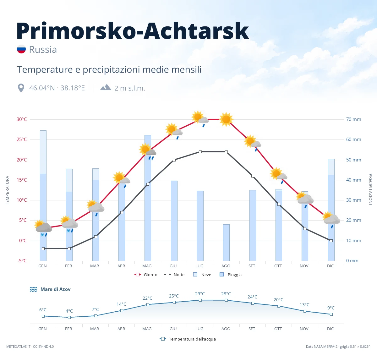 Primorsko-Achtarsk - temperature e precipitazioni medie mensili