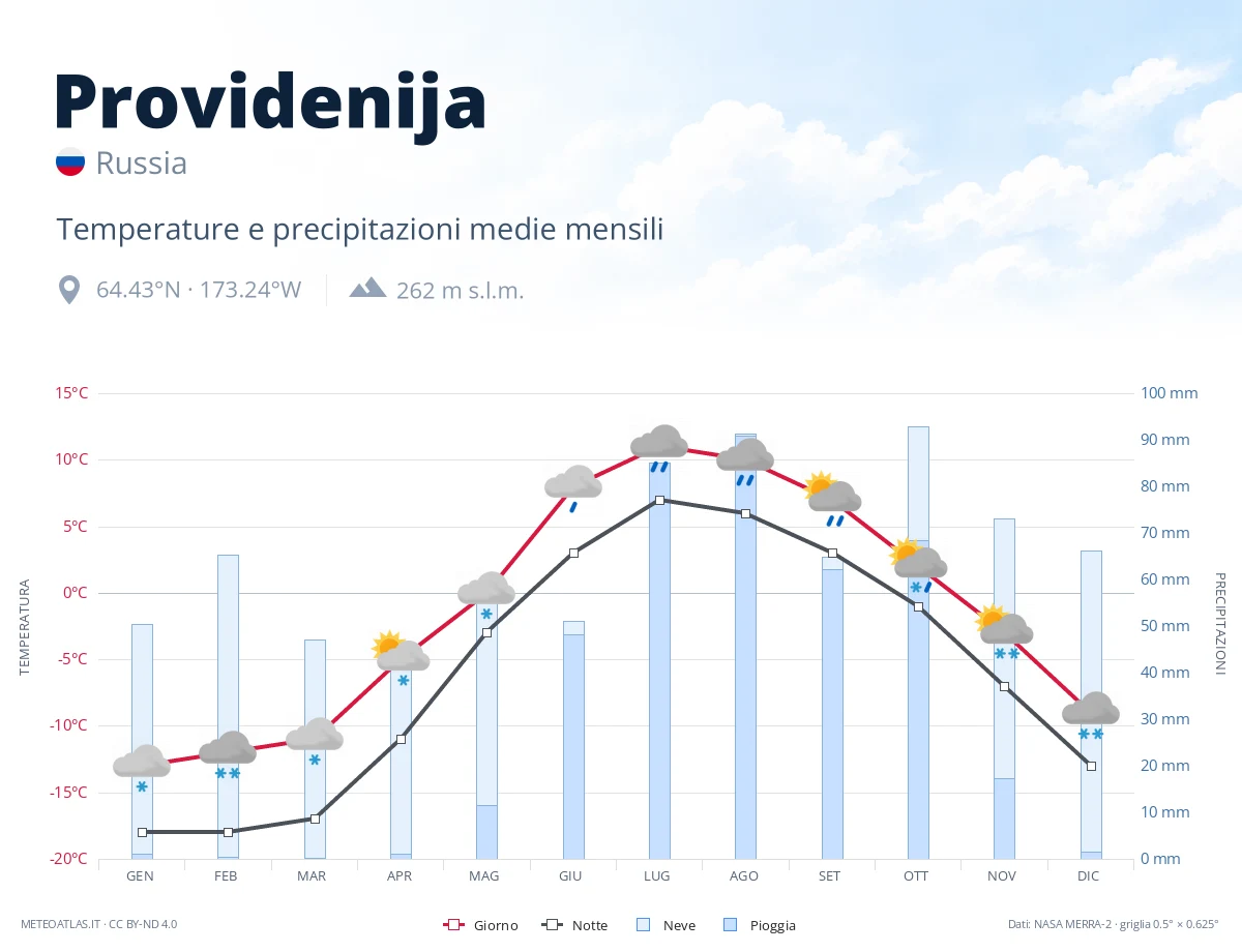 Providenija - temperature e precipitazioni medie mensili