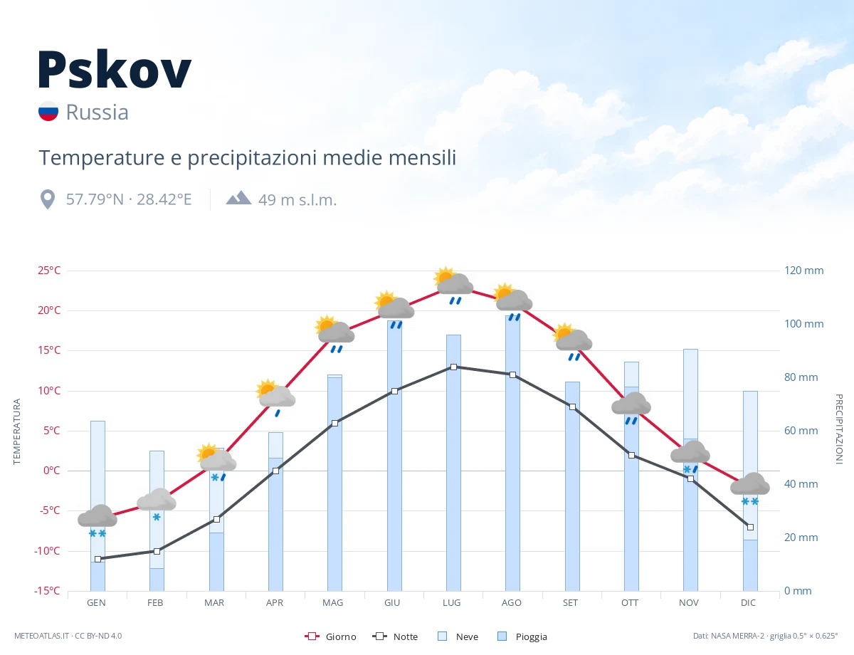 Pskov - temperature e precipitazioni medie mensili