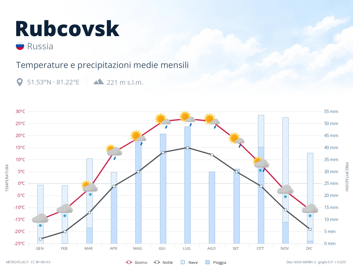 Rubcovsk - temperature e precipitazioni medie mensili