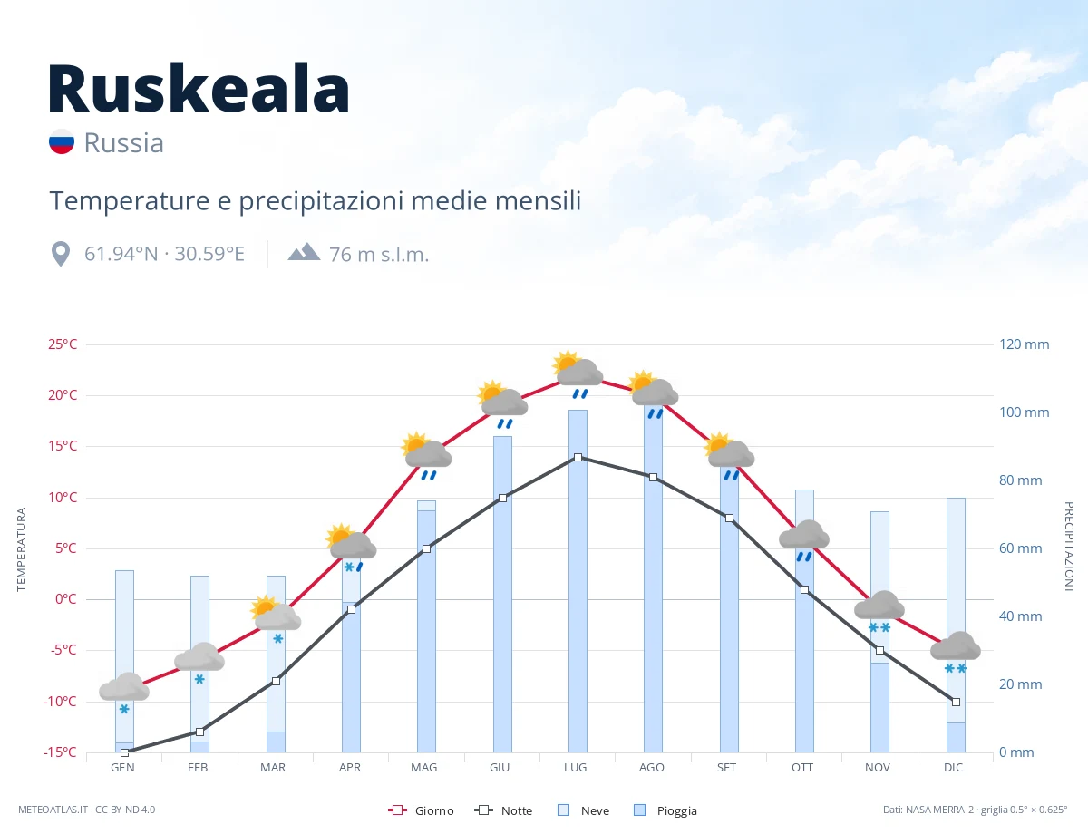 Ruskeala - temperature e precipitazioni medie mensili