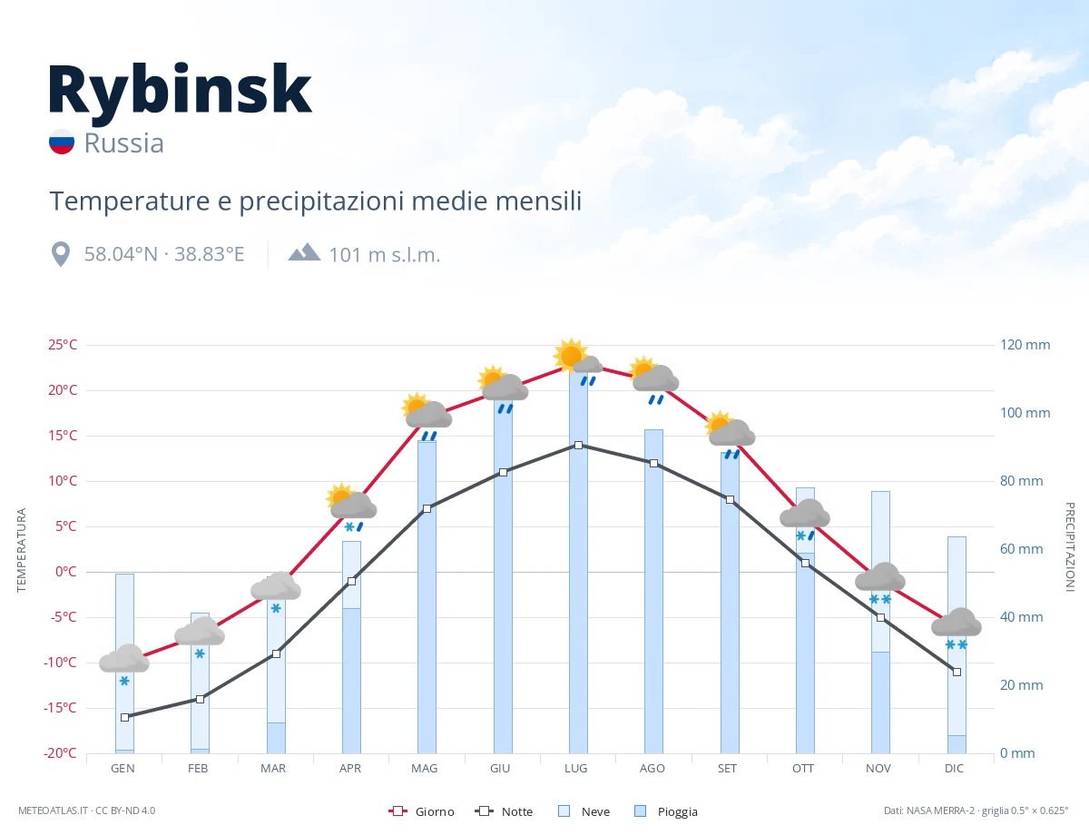 Rybinsk - temperature e precipitazioni medie mensili