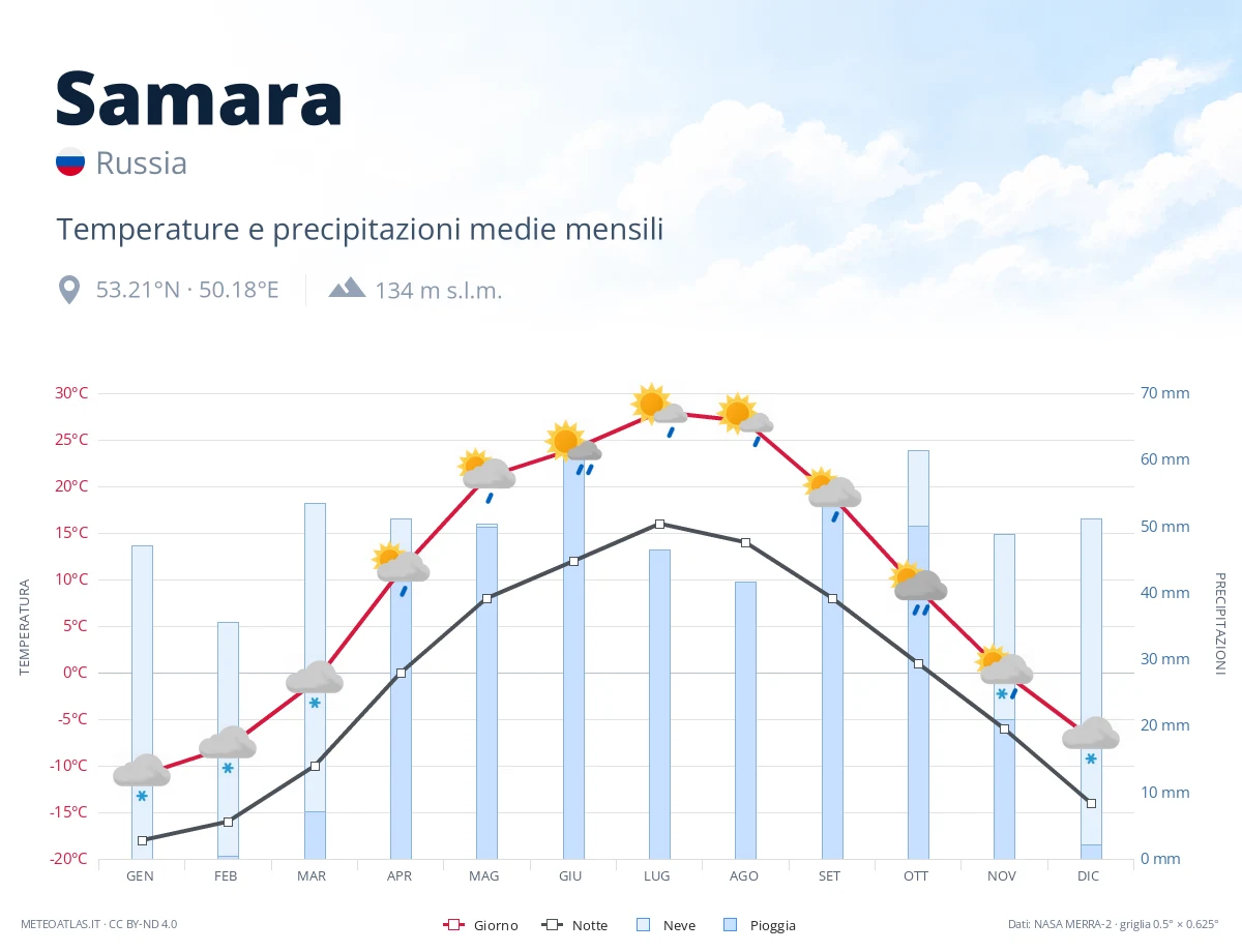 Samara - temperature e precipitazioni medie mensili