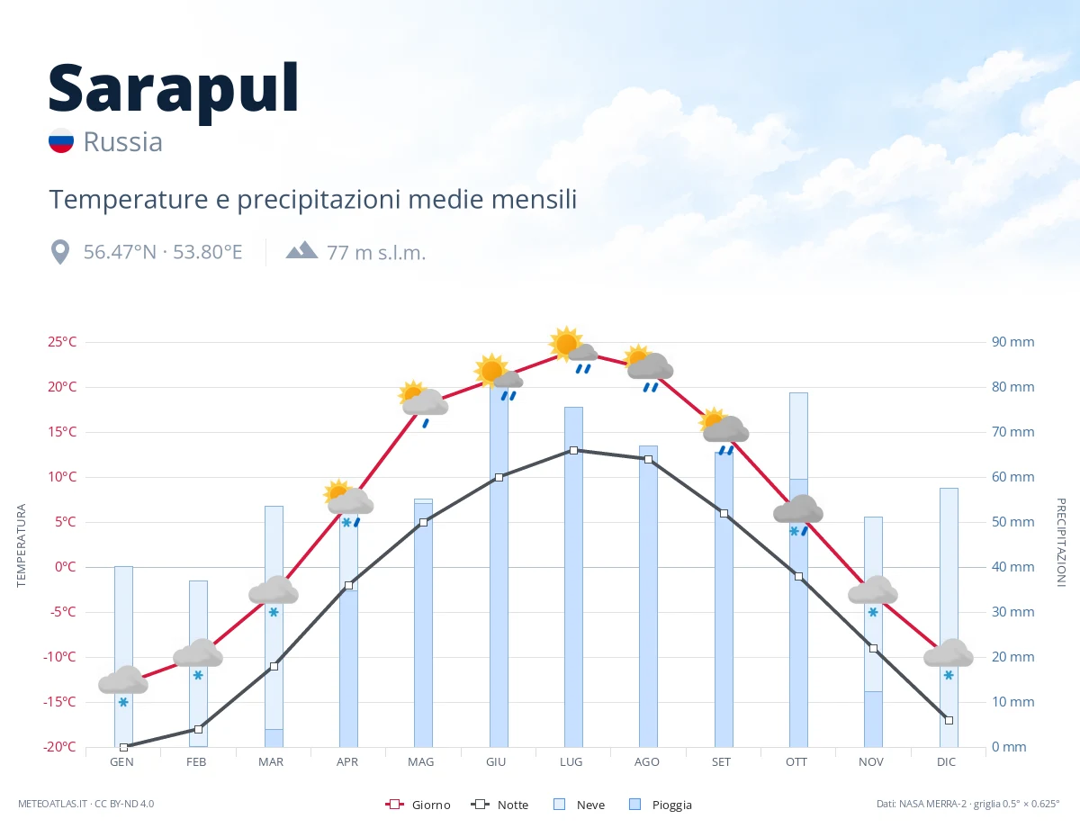Sarapul - temperature e precipitazioni medie mensili